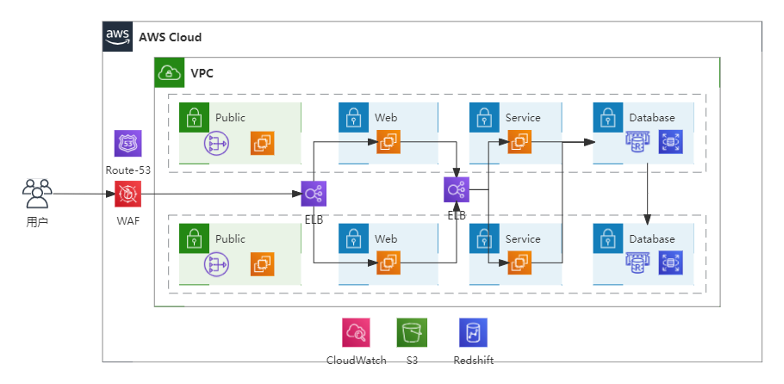 构建全球化广告平台的云上之旅